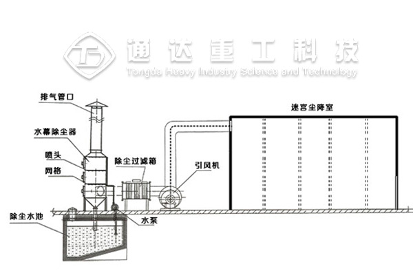 水幕除塵器工作原理