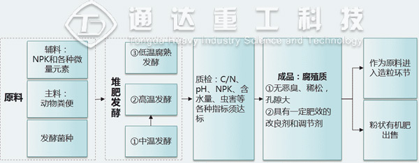 有機(jī)肥發(fā)酵腐熟度評價標(biāo)準(zhǔn)