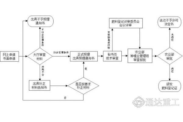 肥料續(xù)展登記證辦理基本流程