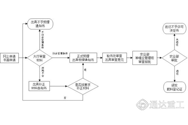 肥料變更登記辦理基本流程