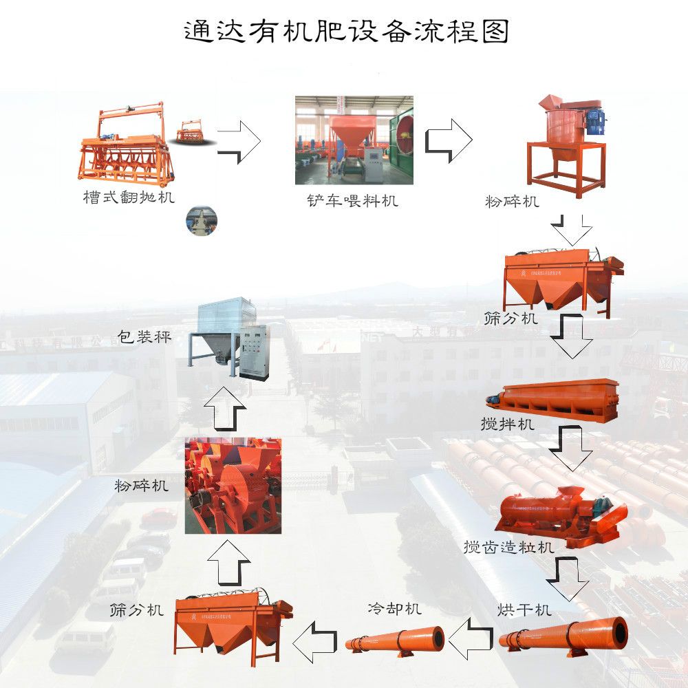 有機(jī)肥生產(chǎn)設(shè)備