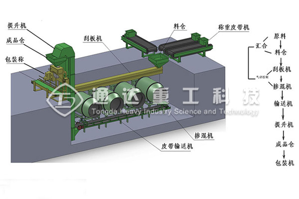 BB肥摻混攪拌設備