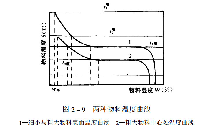 兩種物料的溫度曲線.jpg