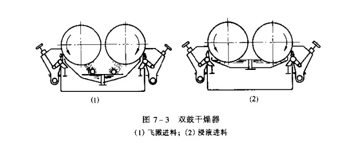 雙鼓烘干機(jī).jpg