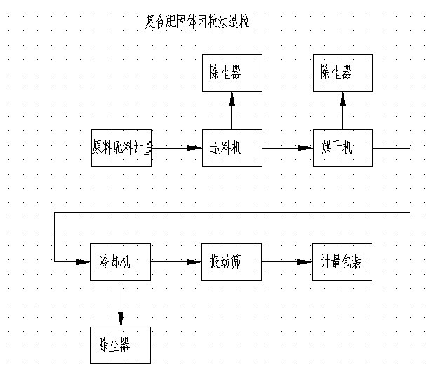 復(fù)合肥固體團粒法造粒.jpg